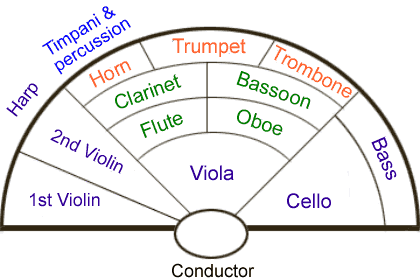 Image result for orchestra map viola